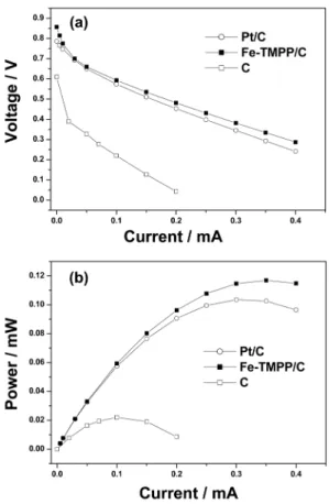 Fig. 5. Cell performances of the two-chambered MFC using different cathode catalysts with saturated dissolved oxygen.