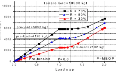 Fig  5.  Variation  of  the  operating  load  of  the  bolt  with  the  bolt  pre-load  level.