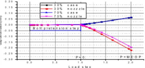 Fig  6.  Sealing  Gap  deformation  of  case  and  nozzle  with  the  bolt  up  and  external  load  step