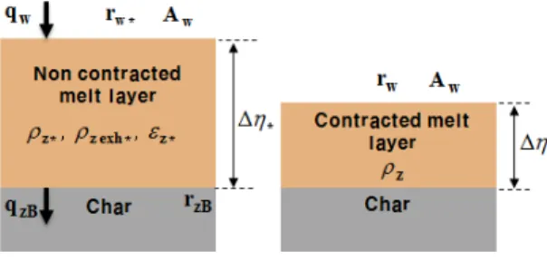 Fig. 2. Non contracted melt layer and contracted melt layer 비수축 용융층과 수축 용융층의 질량이 같다는 성질을  이용하여 용융속도를 구할 수 있다 
