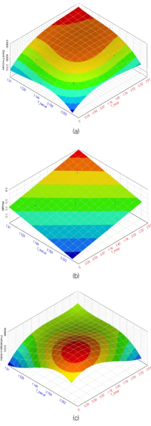 Fig. 3 Response surface models for the results.