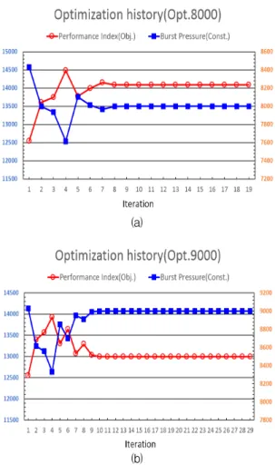 Fig. 4 Optimization history according to burst pressure.