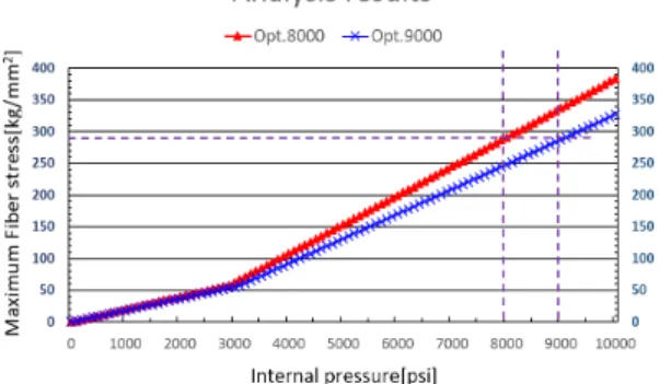 Fig. 5 Analysis results for verification.