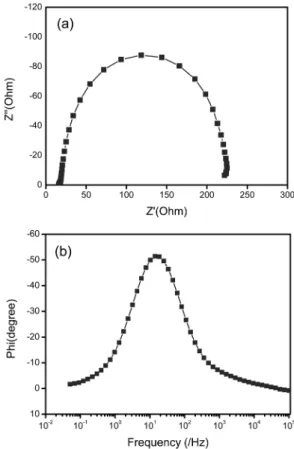 Fig. 6. EIS data of DSSC fabricated using TiO 2  film templated by PVC-g-PVP graft copolymer and PEGDME/
