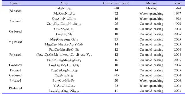 Table 1. Typical Bulk Metallic Glasses[6]