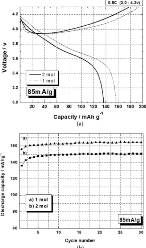 Fig. 3. a) First charge-discharge curves of Li[Ni 0.8 Co 0.15