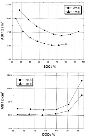 Fig. 7. The Nyquist plots of Li[Ni 0.8 Co 0.15 Al 0.05 ]O 2  electrode.