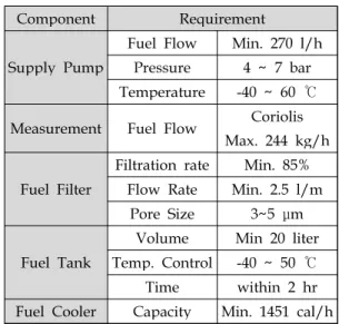 Fig 5 Test Bed Modeling 2.4 연료 공급장치 왕복동  엔진은  터보샤프트  엔진에  비하여  매 우 적은 양의 연료를 소비한다 . 이 때문에 터보 샤프트 엔진을 위해 선정하여 장착되어 있는 기 존 연료유량계로는 정확한 연료유량을 측정하기 가 어렵다 