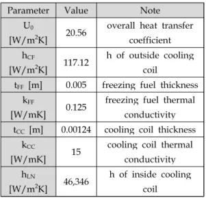 Table 2. Overall Heat Transfer Coefficient Calculation