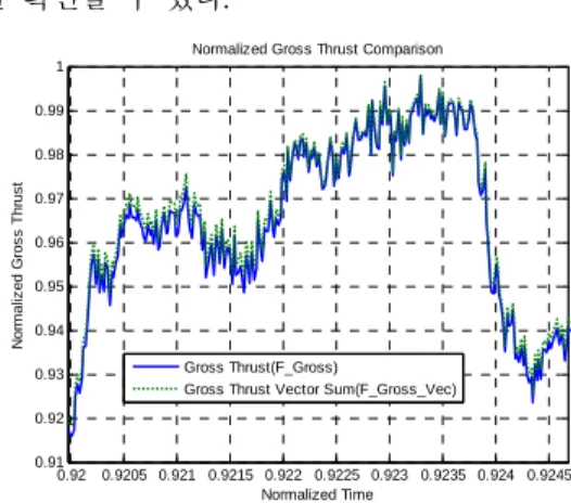 Fig.  19  Gross  thrust  comparison.
