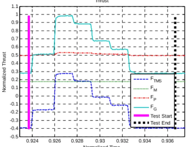 Fig.  8  Thrust  graph.    