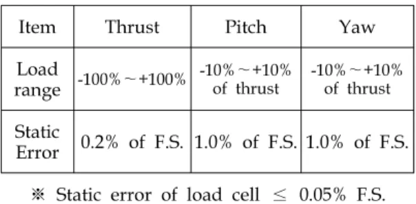 Fig.  9  The  load  cell  arrangement  of  MTMS