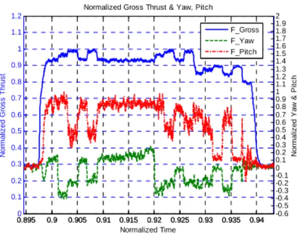 Fig.  13  Coordinate  of  Multi-component  Thrust. 