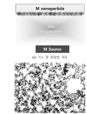 Figure 2. ULVAC materials사의 투명전극용 나노 입자 제조.