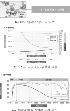 Figure 4. ITO  기반 열선 차단 재료의 특성.