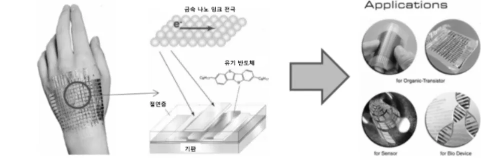 Figure 10. Printable Patterning의 적용 분야 제안(일본 Ushino사).
