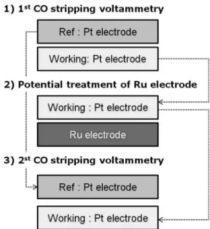 Fig. 1. Experimental procedure for CO stripping voltammetry.