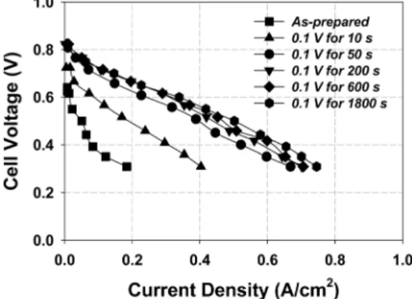 Fig. 3. Polarization curves of Ru cathode catalysts with different electrochemical reduction potential for 10 min.