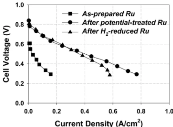 Fig. 5. Polarization curves of potential-treated Ru cathode and H 2 -reduced Ru cathode