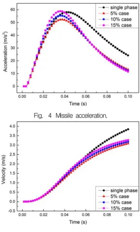 Fig. 4 Missile acceleration.