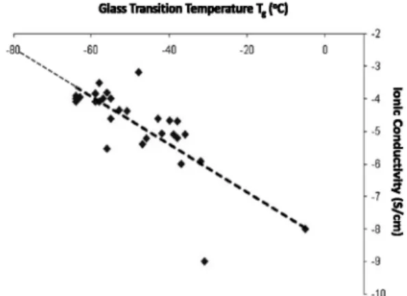 Figure 12. 문헌상에서 보고된 비결정성 PILs의 유리전이 온도와 이온전도도 간의 상관관계[3].