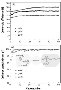 Figure 13. Poly(N-vinylimidazolium)  물질의 구조와 음이 온 종류에 대한 열안정성 비교. 