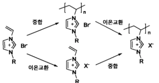 Figure 1. PILs와 이온-겔 전해질. Figure 2. PILs  합성의 두 가지 방법 1)  중합-이온교환, 2)