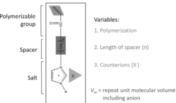 Figure 7. 일반적인 PILs  공중합체의 세 가지 예[3].