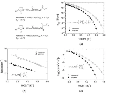 Figure 9.  이온성 액체 중합 전후(모노머 vs.  고분자)  전기적 특성 차이 : (a) 이온전도도(ionic conductivity), (b) 이온전도도에 참여하는 이온의 농도(conducting ion concentration), (c) 이온 이동도(conducting ion mobility)[8].