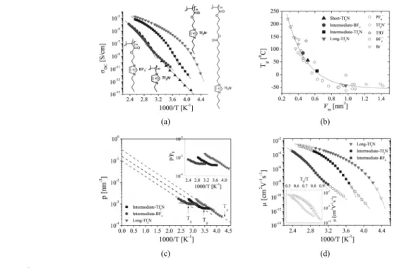 Figure 10.  고분자의 가지(spacer) 길이와 전기적 특성 간의 상관관계 : (a) 이온전도도(ionic conductivity), (b) 유리전이온도 (glass transition temperature), (c) 전도도에 참여하는 이온의 농도(conducting ion concentration), (d) 이온 이동도(conducting ion mobility)[9]