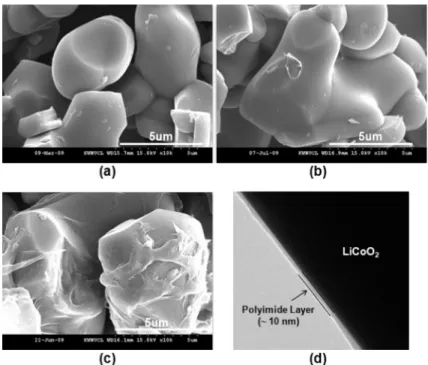 Fig. 2. FE-SEM photographs of (a) pristine LiCoO 2 ; (b) PI-coated LiCoO 2 ; (c) EVA-coated LiCoO 2 