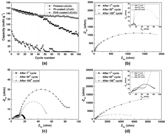 Fig. 4. (a) Discharge capacities as a function of cycle number for cells assembled with pristine LiCoO 2  or GPE-coated LiCoO 2 , where cells are cycled at a constant charge/discharge current density (0.5 C/0.5 C) under a voltage range between 3.0 and 4.4V