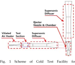 Fig. 1 Scheme of Cold Test Facility for Hypersonic Propulsion 창비 -마하수  관계식에  대해서  정리하였다