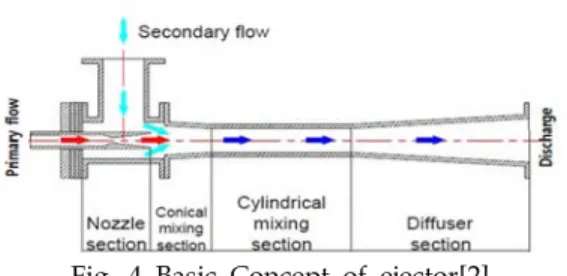 Fig. 4 Basic Concept of ejector[2] 이젝터  노즐에서  분사되는  유동을  주유동 (Primary Flow)과  디퓨저에서  나오는  유동을  부유동 (Secondary Flow)이라  칭한다