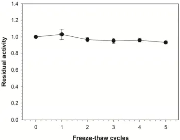 Figure 2. Effect of multiple freeze-thaw cycles on the activity of  tyrosinase-CNK. 