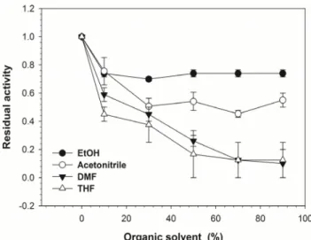 Figure 3. Effect of various organic solvents on the activity of  tyrosinase-CNK. 되는 것으로 보인다[15,16]