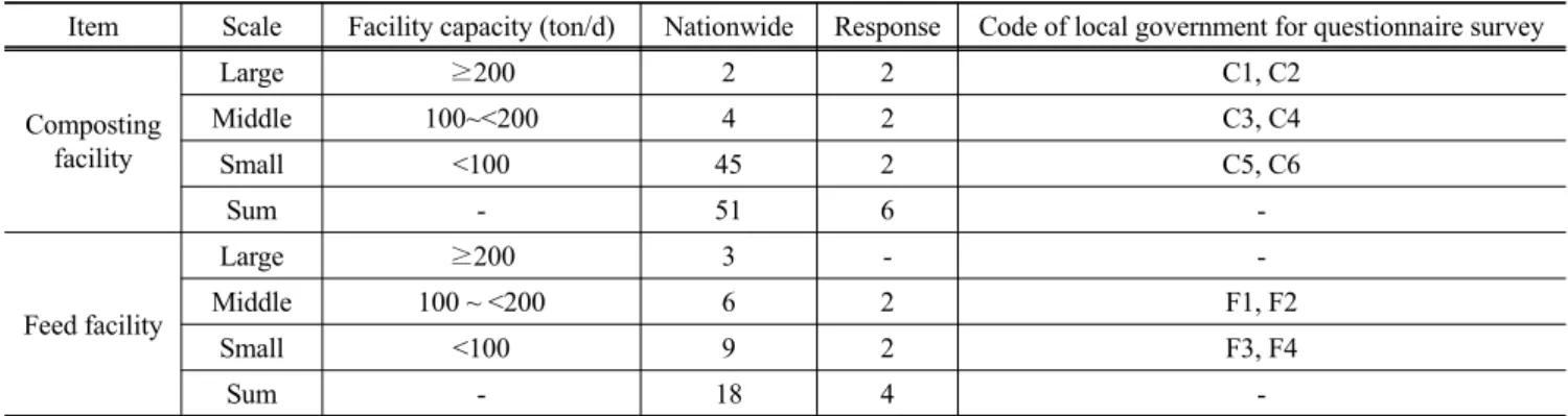 Table 1. Status of food waste recovery facility to complete a questionnaire in 2012