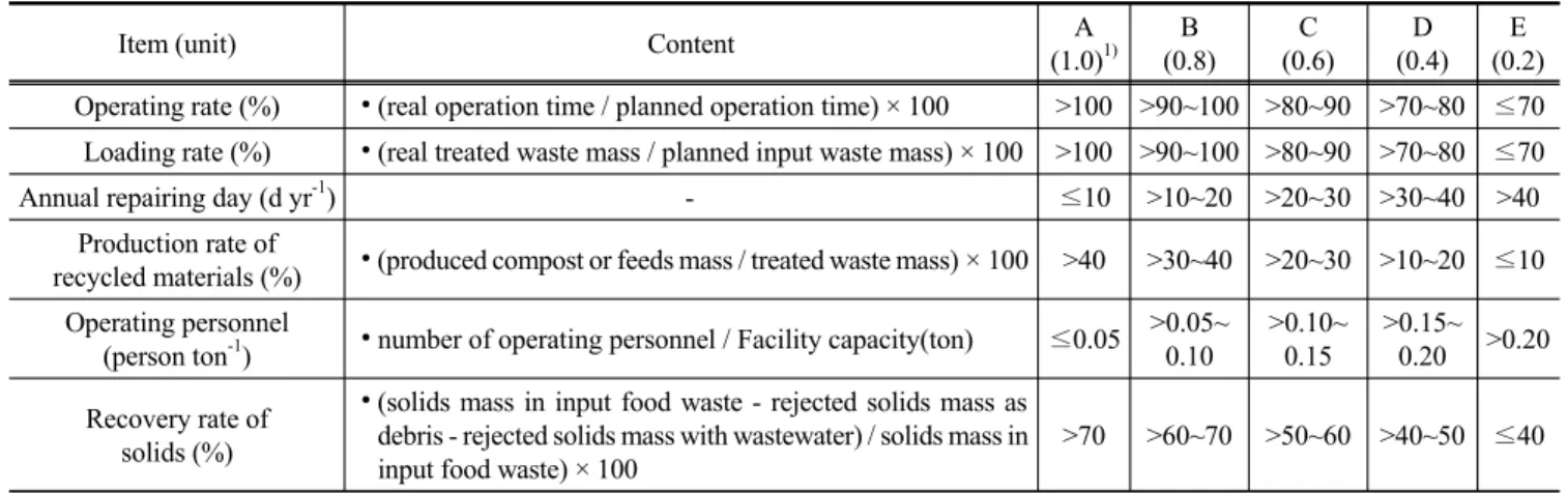 Table 2. Scoring distribution for technology evaluation of food waste recovery facility