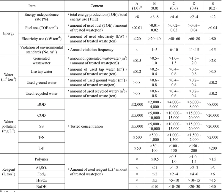 Table 4. Scoring distribution for environment evaluation of food waste recovery facility Item Content A (1.0) 1) B (0.8) C (0.6) D (0.4) E (0.2) Energy Energy independencerate (%)