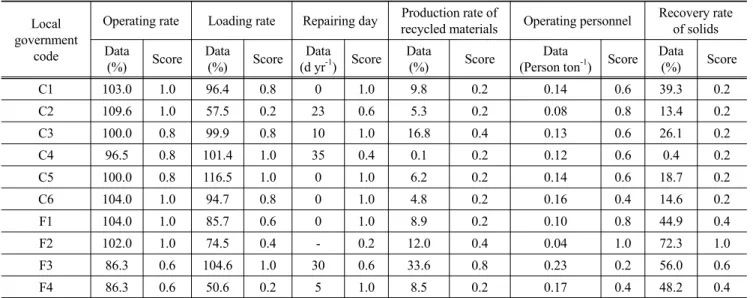 Table 5. Status of food waste recovery facility in 2012 / 2014 Local  gov-ernment Total  (number) Number of compost-ing facility Number of feed facility  Num-ber of others Facility capacity(ton d-1) Nationwide 98 / 105 51 / 52 18 / 24 29 / 29 6,694 / 8,449