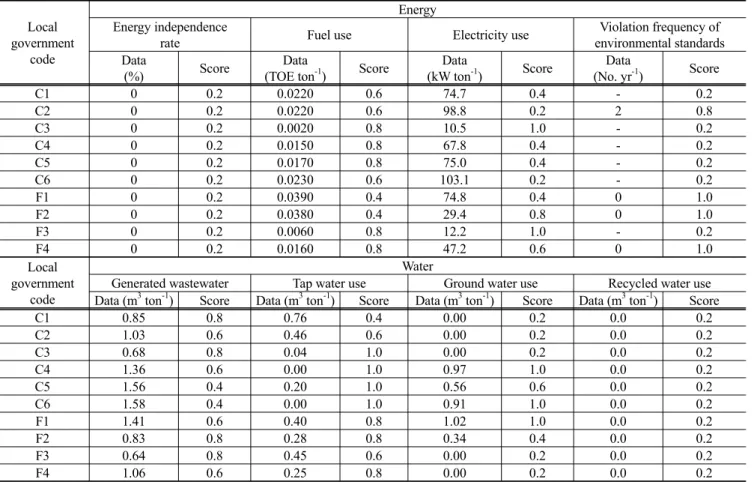 Table 8. Environment evaluation of food waste recovery facility (a) Local 