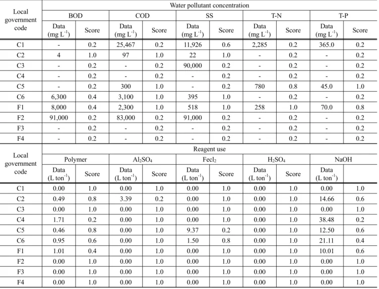 Table 9. Environment evaluation of food waste recovery facility (b) Local 