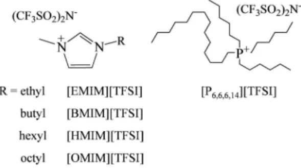 Fig. 2. TEM images for the spherical CdSe/ZnS nanoparticles synthesized using (a) ODE, (b) ODE : [P 6,6,6,14 ][TFSI] = 4 : 1, (c) ODE : [P 6,6,6,14 ][TFSI] = 3 : 2, and (d) ODE :  [P 6,6,6,14 ][TFSI] = 1 : 4.