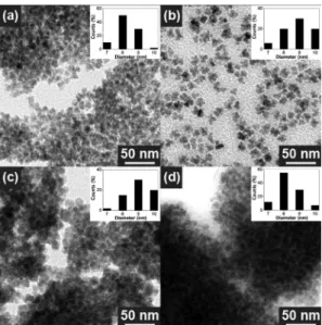 Table 1. Growth Condition and Size/Phase/Composition/PL emission of the CdSe/ZnS nanoparticles Sample