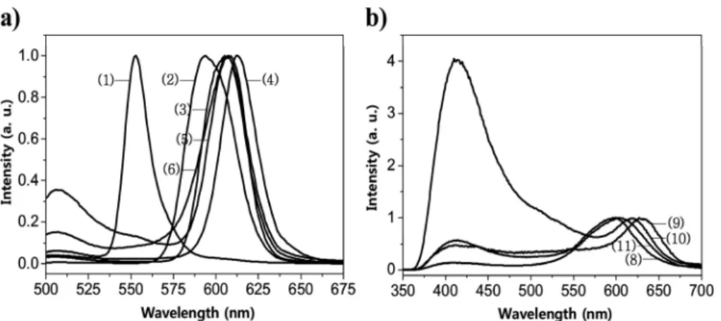 Fig. 5. XRD patterns of sample 1~11. Top : reference peaks of zb-CdSe ( □ , JCPDS Card No