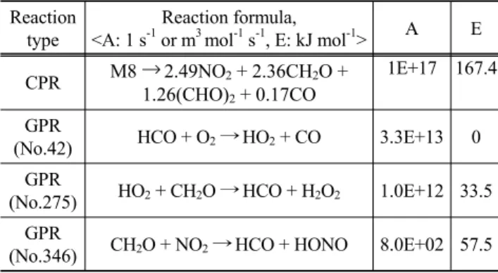 Figure 1. Thermal decomposition mechanism of M8 propellant by incineration process [12].1