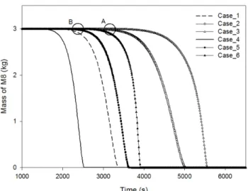 Figure 4. Dynamic behavior of M8 propellant by thermal decom- decom-position (point A: 3150 s in Case2, point B: 2380 s in  Case5)