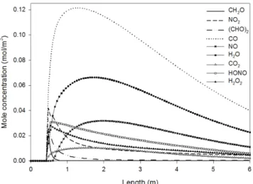 Table 4. Reaction formula of GPRs for NO and CO 2  in Case5 No. Reaction formula of gas phase