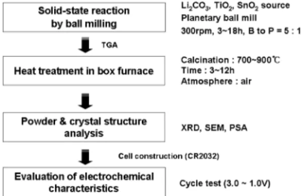 Fig. 1. Manufacture of coin cell with Li 4 Sn x Ti 5 − x O 12 .