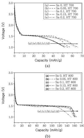 Fig. 5. XRD patterns of Li 4 Sn x Ti 5 − x O 12  composite materials with different content of SnO 2  at (a) 700 o C and (b) 800 o C;